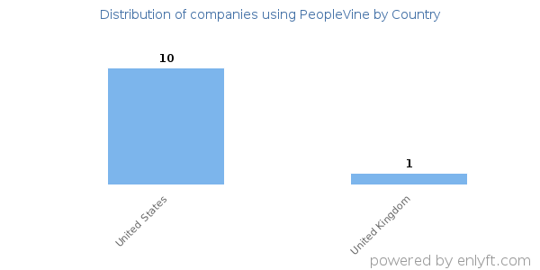 PeopleVine customers by country