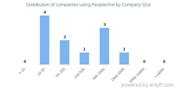 Companies using PeopleVine, by size (number of employees)
