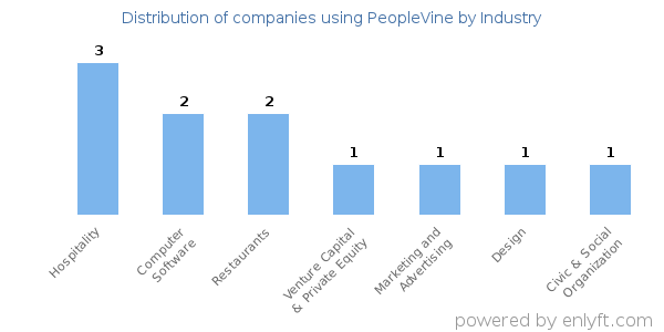 Companies using PeopleVine - Distribution by industry