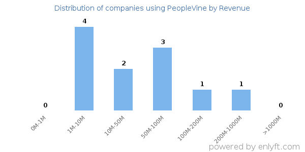 PeopleVine clients - distribution by company revenue