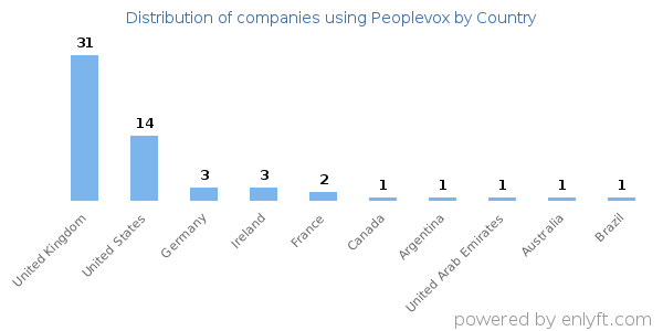 Peoplevox customers by country