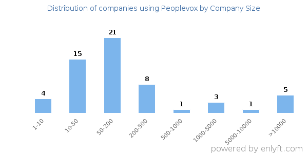 Companies using Peoplevox, by size (number of employees)