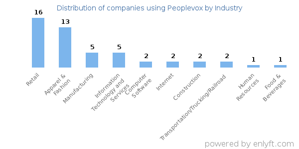 Companies using Peoplevox - Distribution by industry