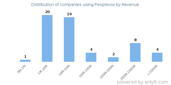 Peoplevox clients - distribution by company revenue