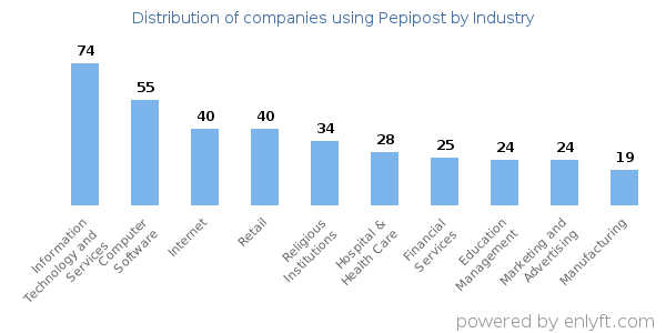 Companies using Pepipost - Distribution by industry