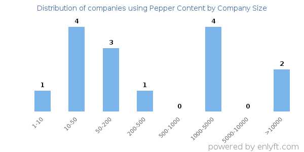 Companies using Pepper Content, by size (number of employees)