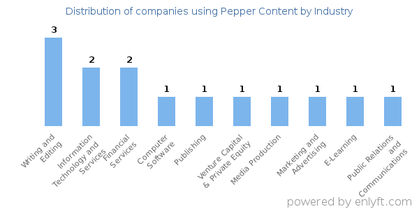 Companies using Pepper Content - Distribution by industry