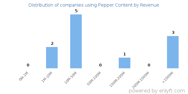 Pepper Content clients - distribution by company revenue