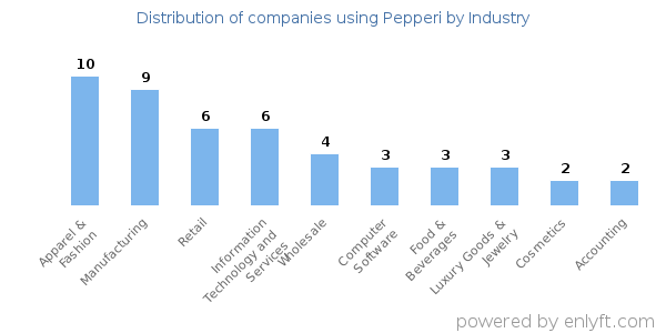 Companies using Pepperi - Distribution by industry