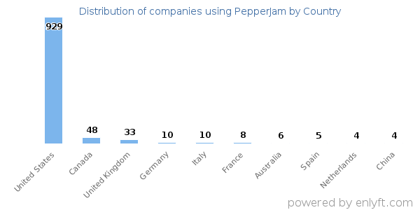 PepperJam customers by country