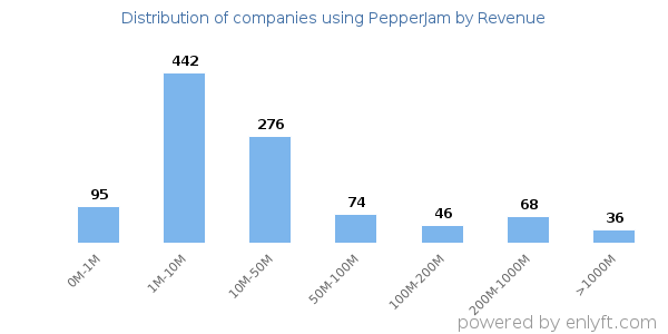 PepperJam clients - distribution by company revenue