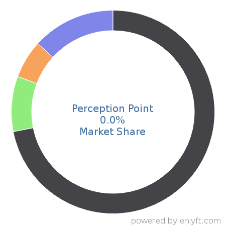 Perception Point market share in Email Communications Technologies is about 0.0%