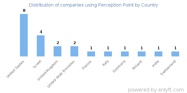 Perception Point customers by country