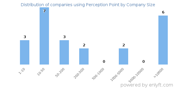 Companies using Perception Point, by size (number of employees)