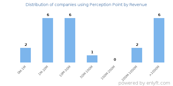 Perception Point clients - distribution by company revenue