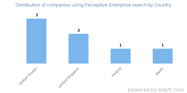 Perceptive Enterprise search customers by country
