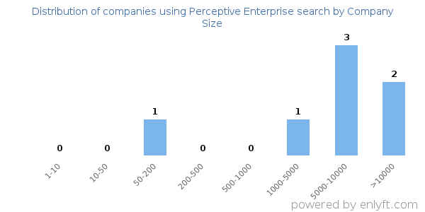 Companies using Perceptive Enterprise search, by size (number of employees)