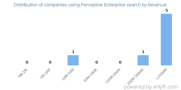 Perceptive Enterprise search clients - distribution by company revenue