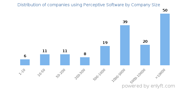 Companies using Perceptive Software, by size (number of employees)