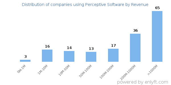 Perceptive Software clients - distribution by company revenue