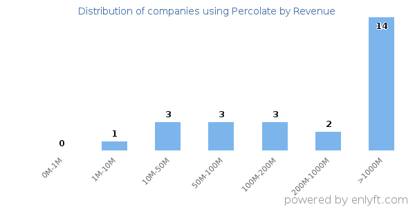 Percolate clients - distribution by company revenue