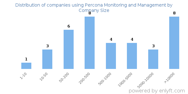 Companies using Percona Monitoring and Management, by size (number of employees)