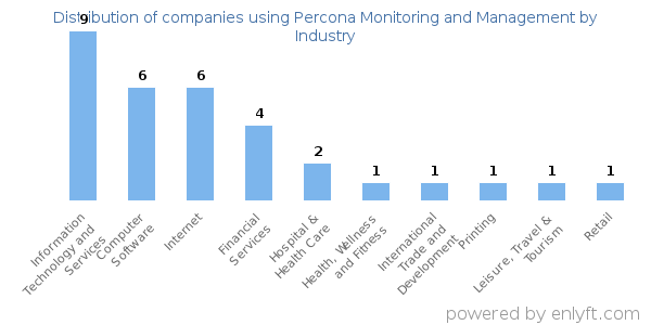 Companies using Percona Monitoring and Management - Distribution by industry