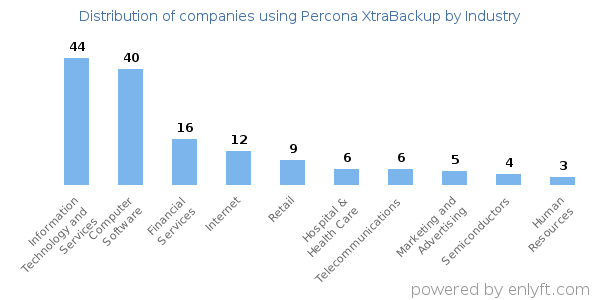 Companies using Percona XtraBackup - Distribution by industry