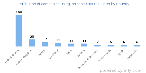 Percona XtraDB Cluster customers by country