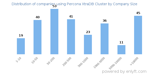 Companies using Percona XtraDB Cluster, by size (number of employees)
