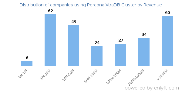 Percona XtraDB Cluster clients - distribution by company revenue