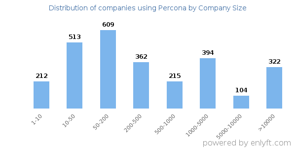 Companies using Percona, by size (number of employees)