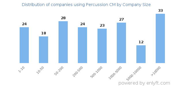 Companies using Percussion CM, by size (number of employees)