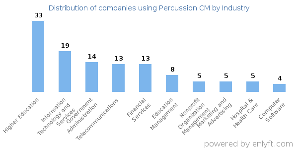 Companies using Percussion CM - Distribution by industry