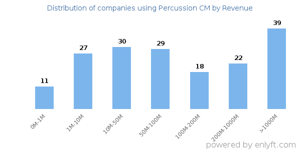 Percussion CM clients - distribution by company revenue