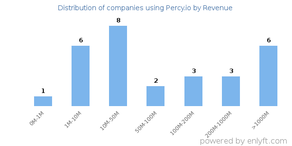 Percy.io clients - distribution by company revenue