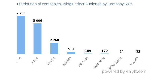 Companies using Perfect Audience, by size (number of employees)