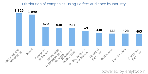 Companies using Perfect Audience - Distribution by industry
