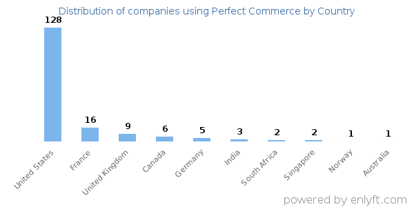 Perfect Commerce customers by country