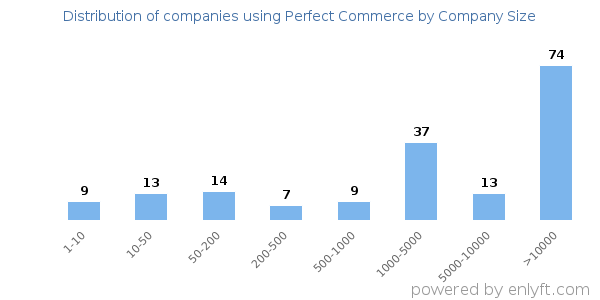 Companies using Perfect Commerce, by size (number of employees)
