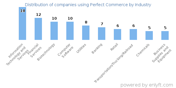 Companies using Perfect Commerce - Distribution by industry