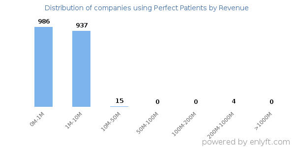 Perfect Patients clients - distribution by company revenue