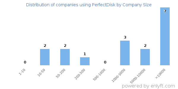 Companies using PerfectDisk, by size (number of employees)