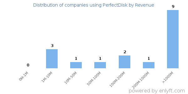 PerfectDisk clients - distribution by company revenue