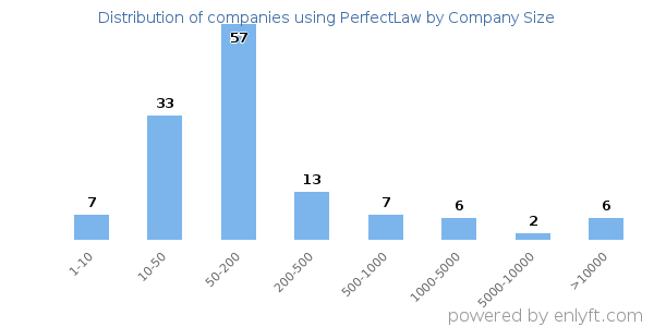 Companies using PerfectLaw, by size (number of employees)