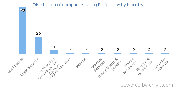 Companies using PerfectLaw - Distribution by industry