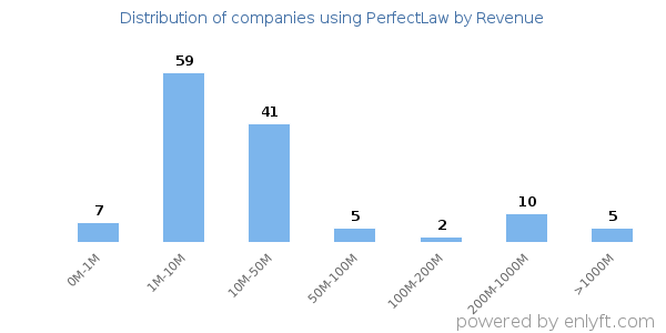 PerfectLaw clients - distribution by company revenue