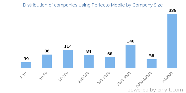 Companies using Perfecto Mobile, by size (number of employees)