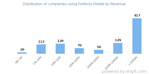 Perfecto Mobile clients - distribution by company revenue