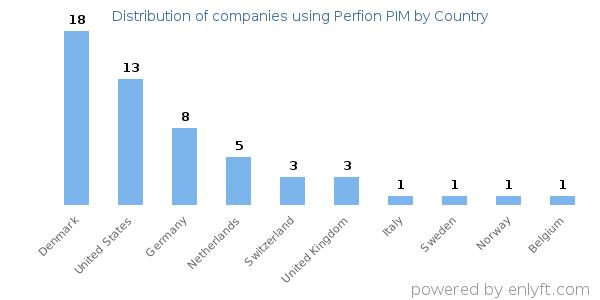 Perfion PIM customers by country